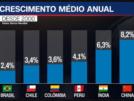 Brasil teve apenas 2,4% de crescimento econômico desde os anos 2000