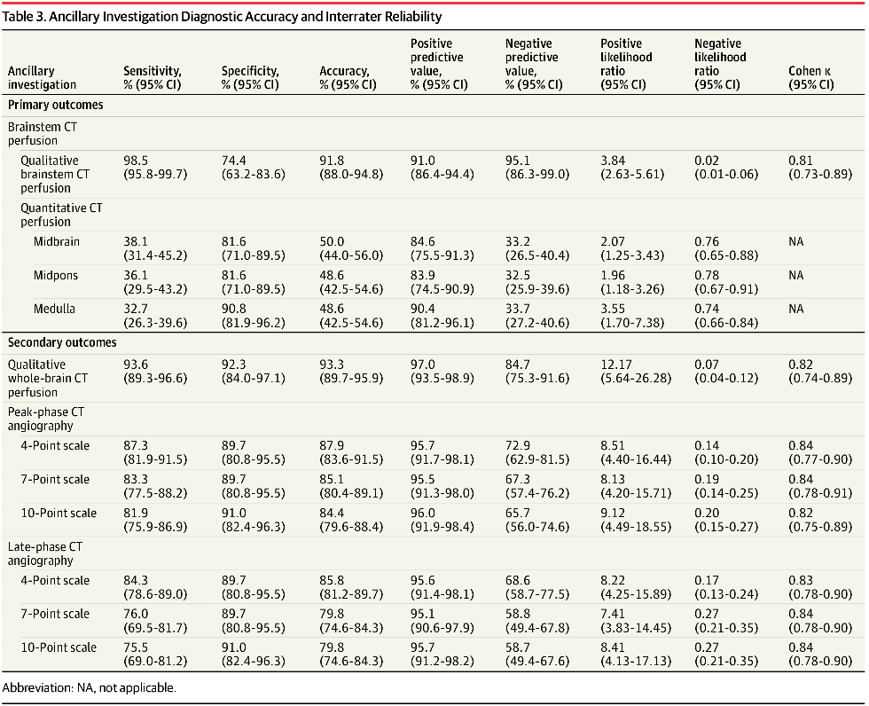 Table 3. Ancillary Investigation Diagnostic Accuracy and Interrater Reliability