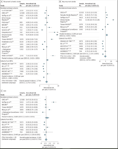 Residual Risk of Recurrent Stroke Despite Anticoagulation in Patients With Atrial FibrillationA Systematic Review and Meta-Analysis