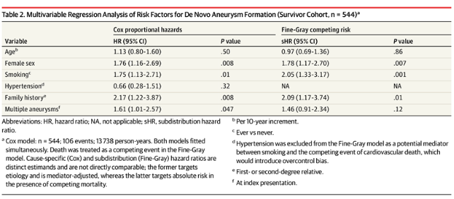 Table 2. Multivariable Regression Analysis of Risk Factors for De Novo Aneurysm Formation (Survivor Cohort, n = 544)a