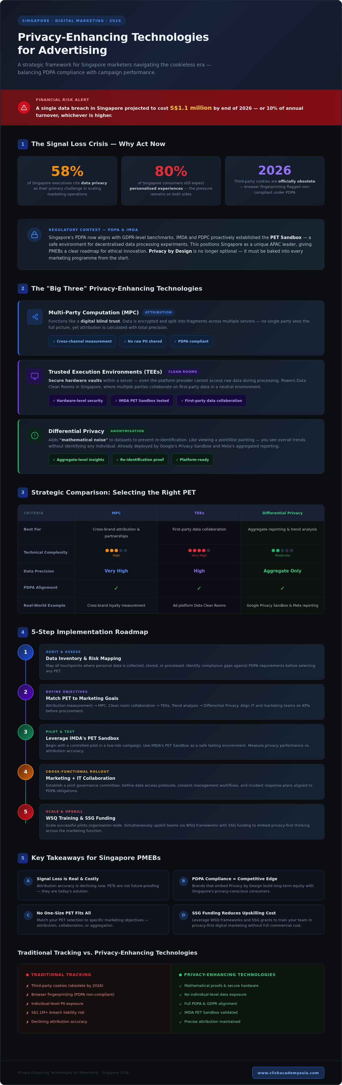Privacy-enhancing technologies for advertising