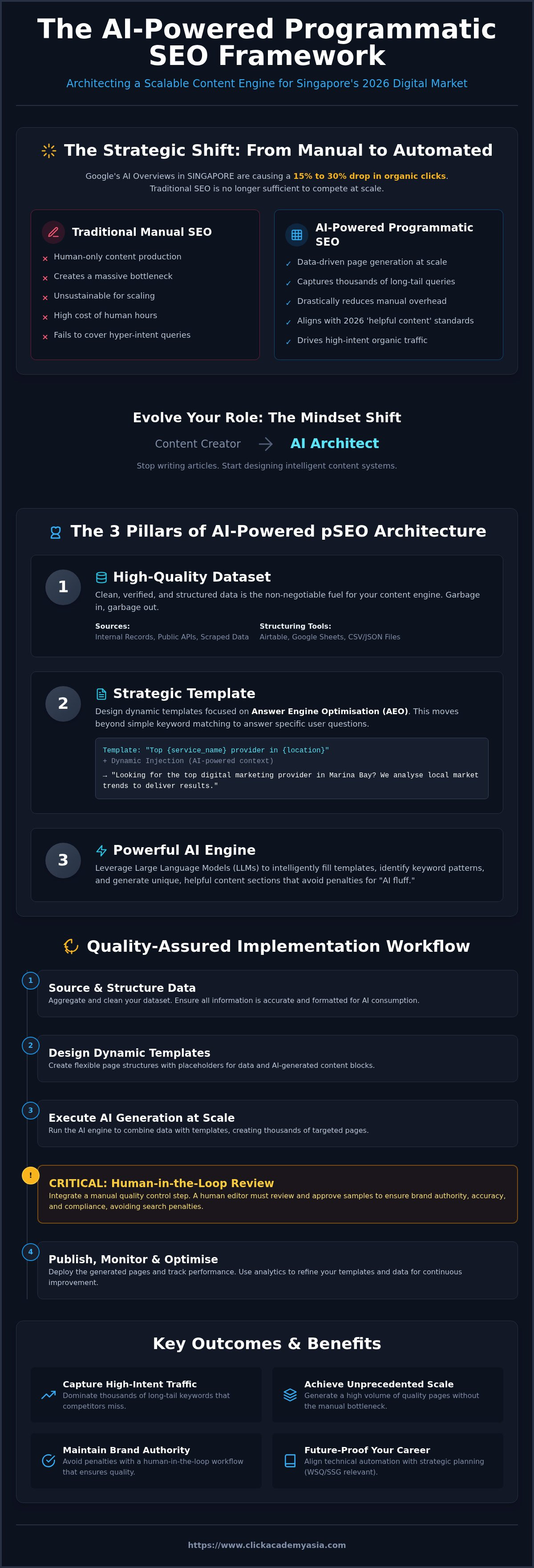 Using ai for programmatic seo at scale