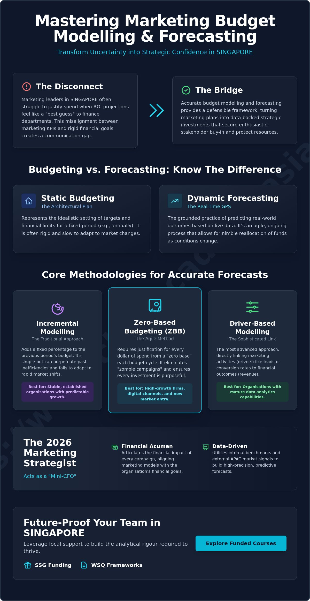 Marketing budget modeling and forecasting