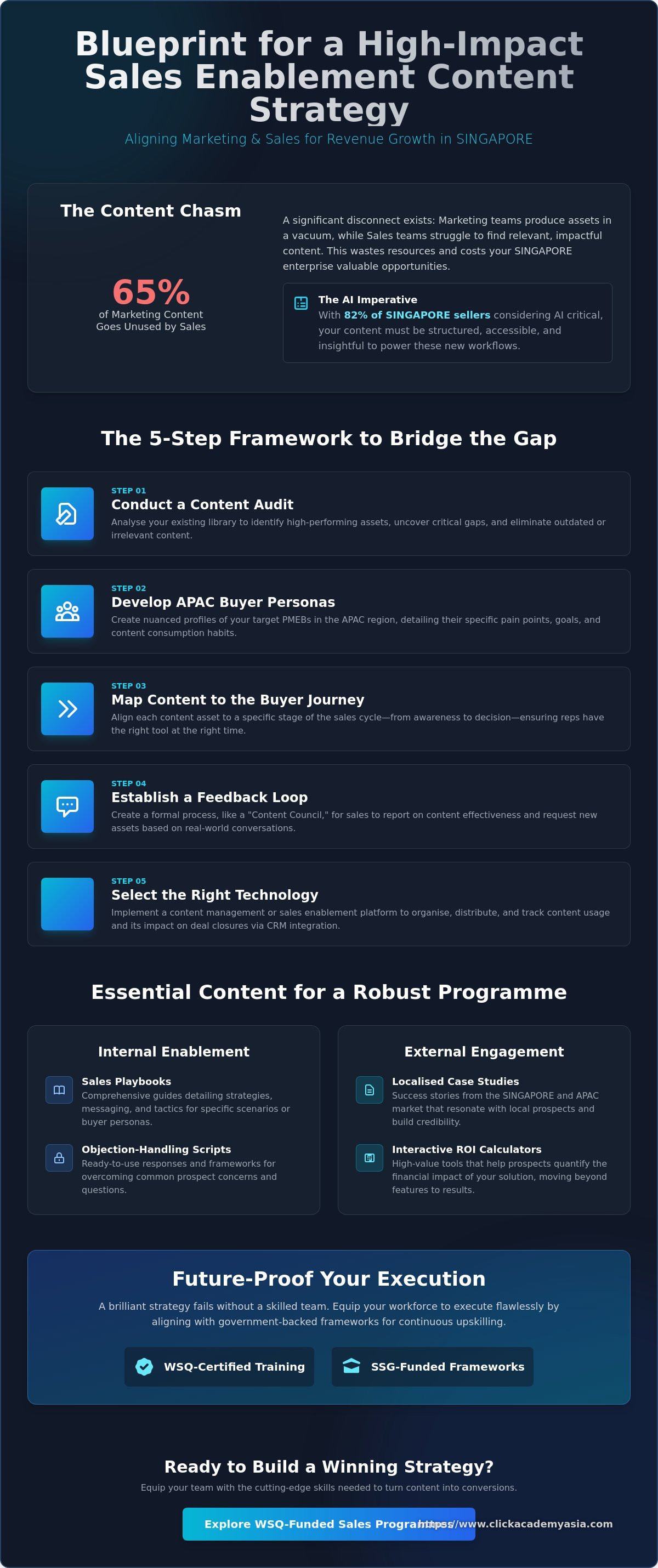 Enterprise sales enablement content strategy