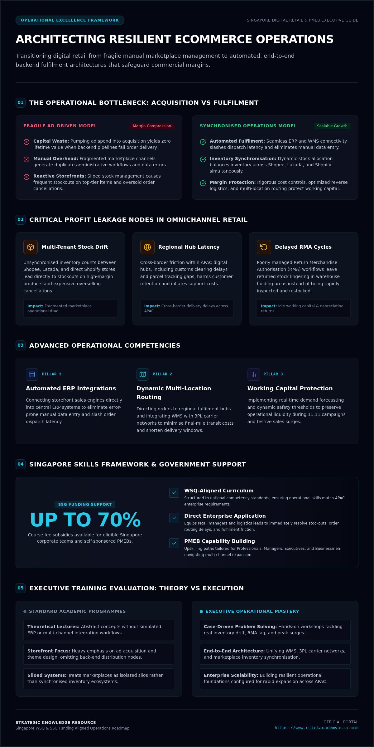 Ecommerce operations course singapore
