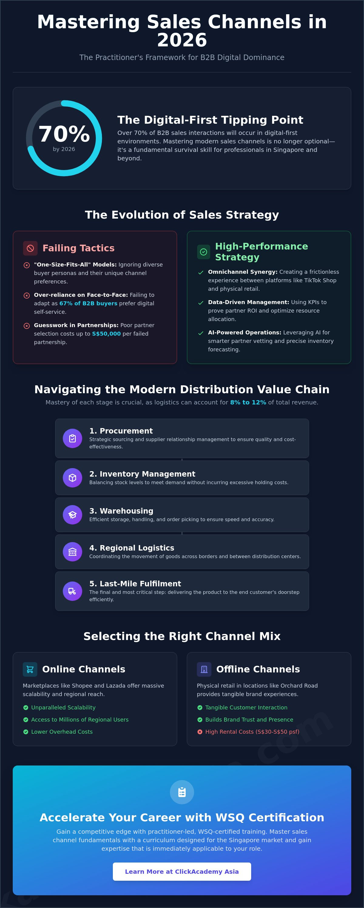 Mastering Sales Channels Fundamentals