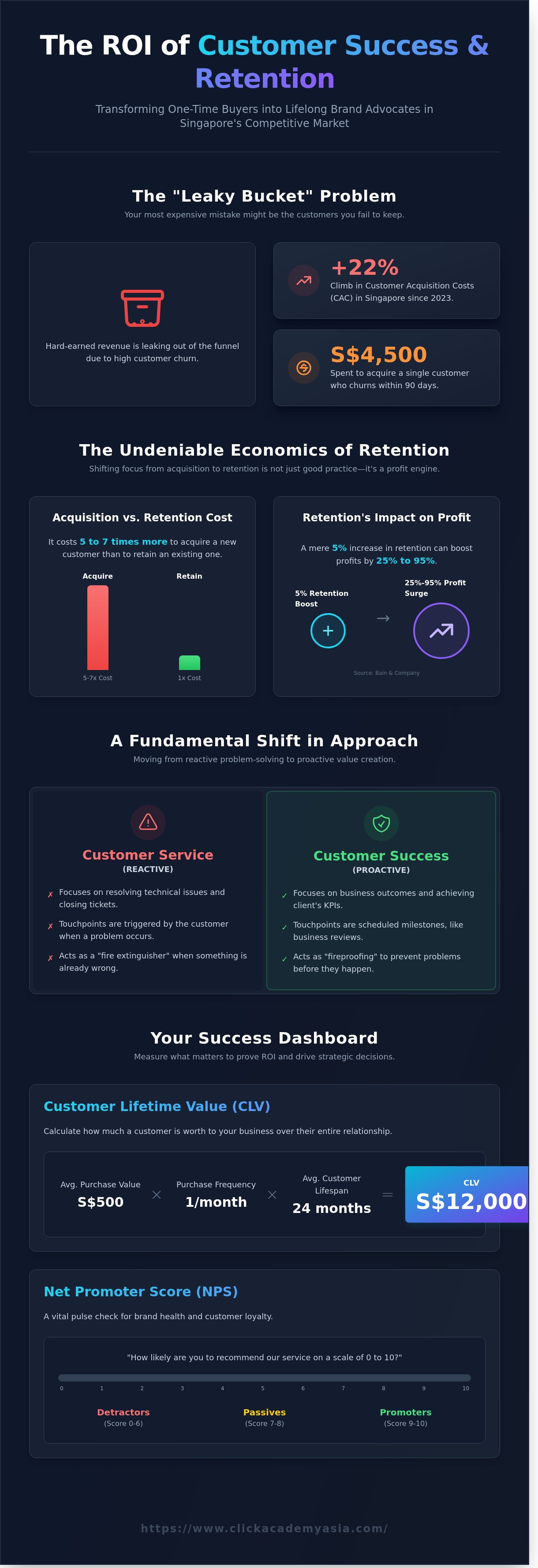 Customer Success and Retention infographic - visual guide