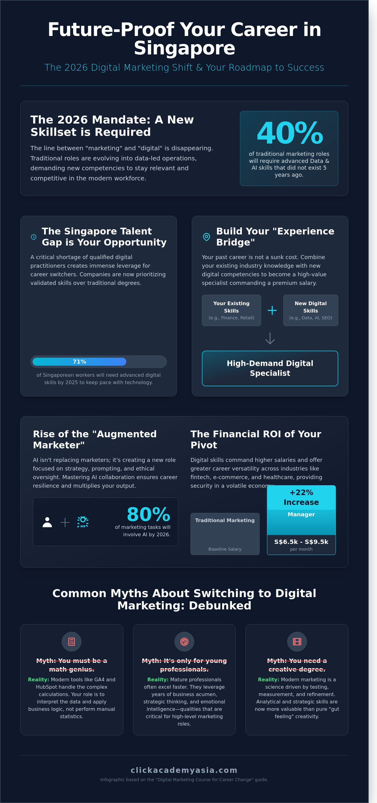 Digital marketing course for career change infographic - visual guide