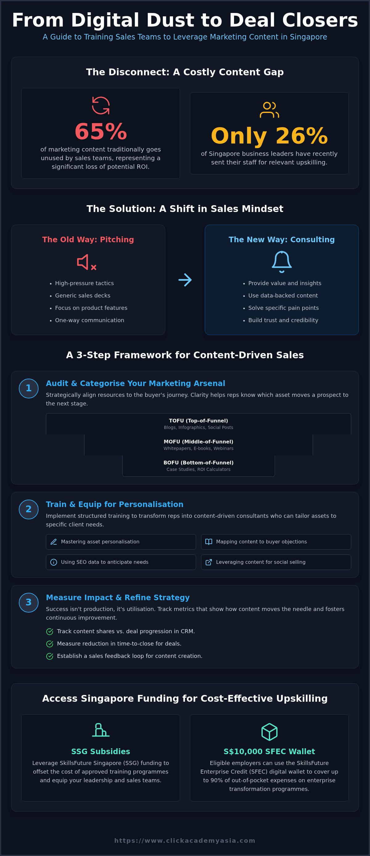 Training for sales teams to leverage marketing content