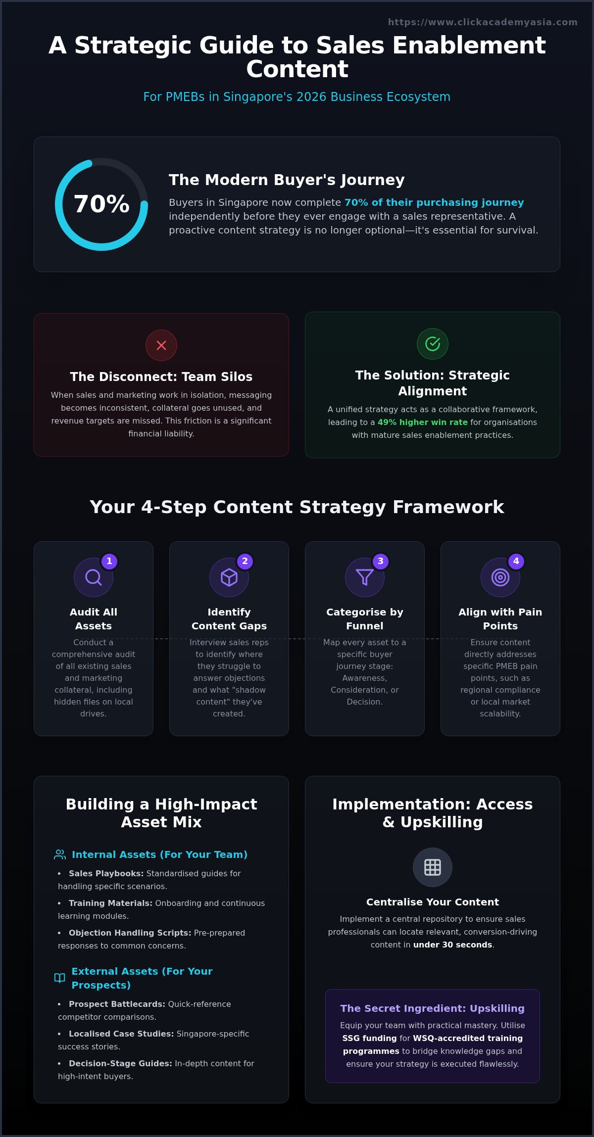 Sales enablement content strategy