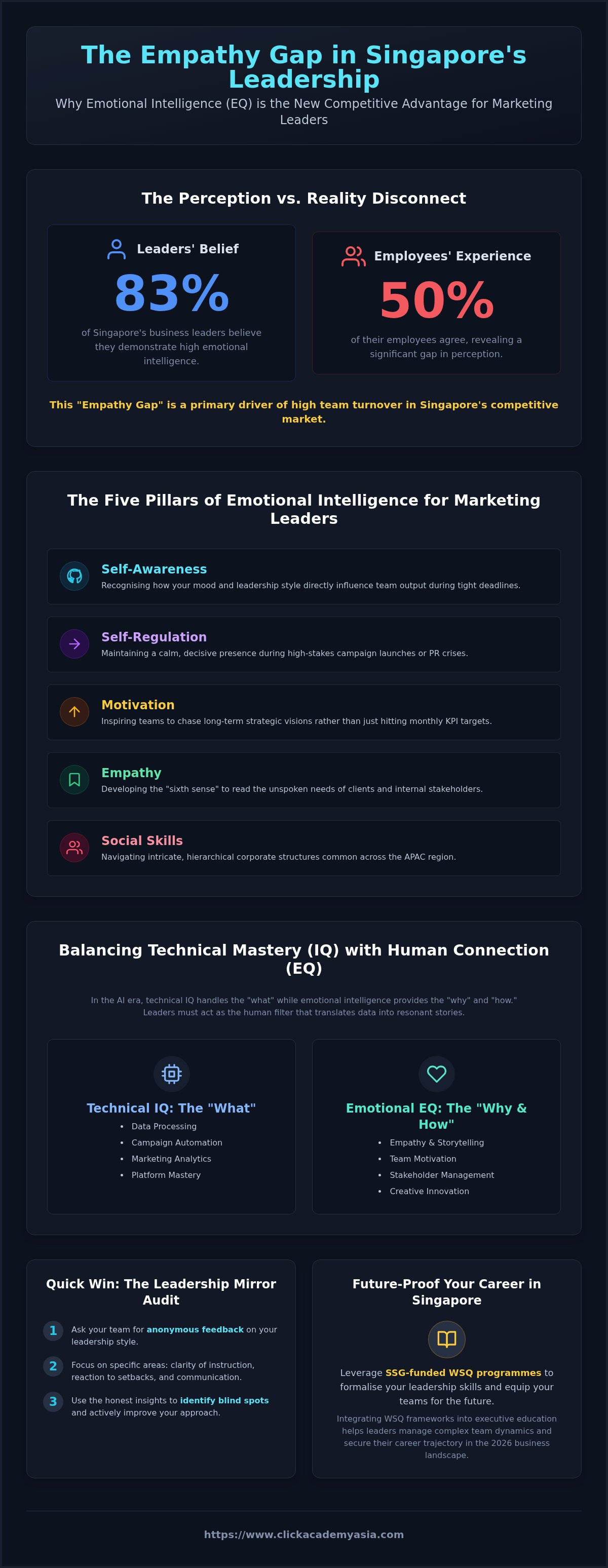 Emotional intelligence for marketing leaders