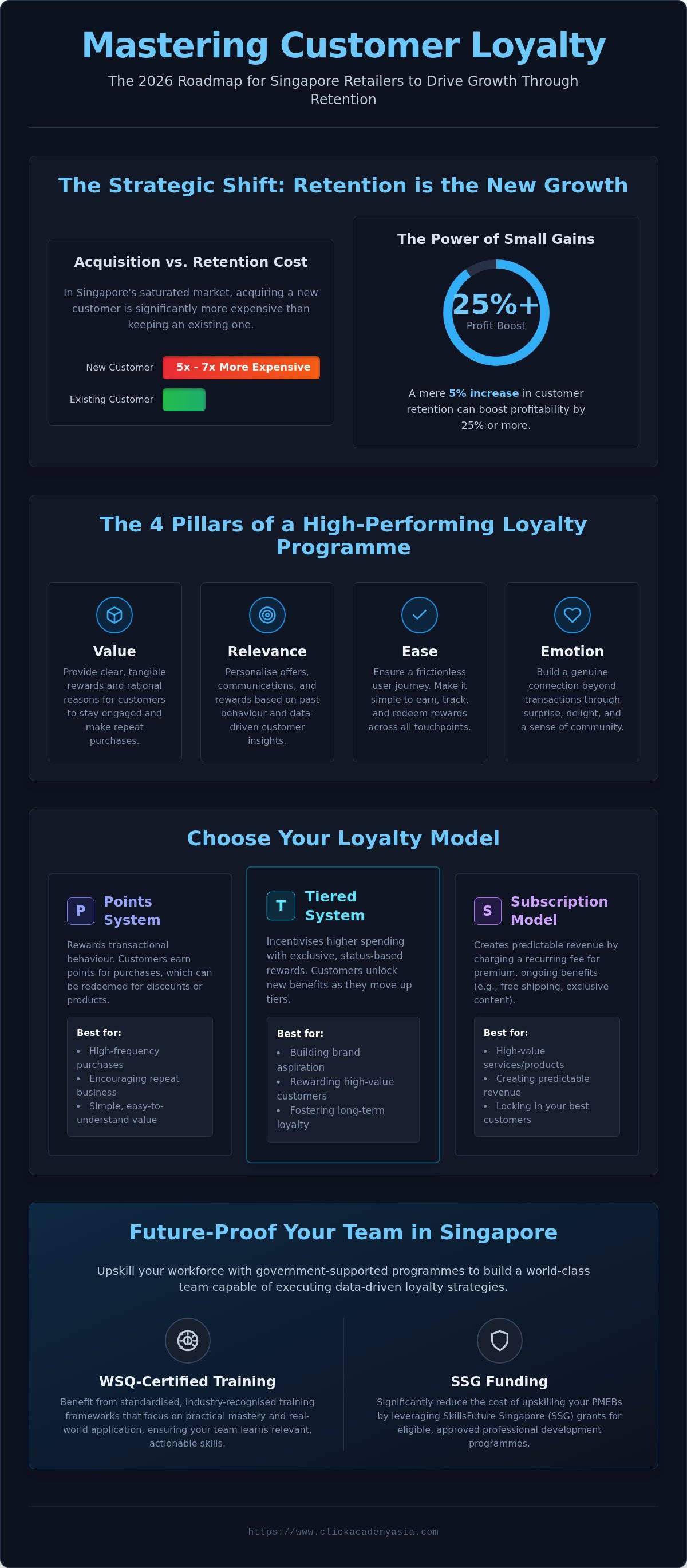Customer loyalty strategy training