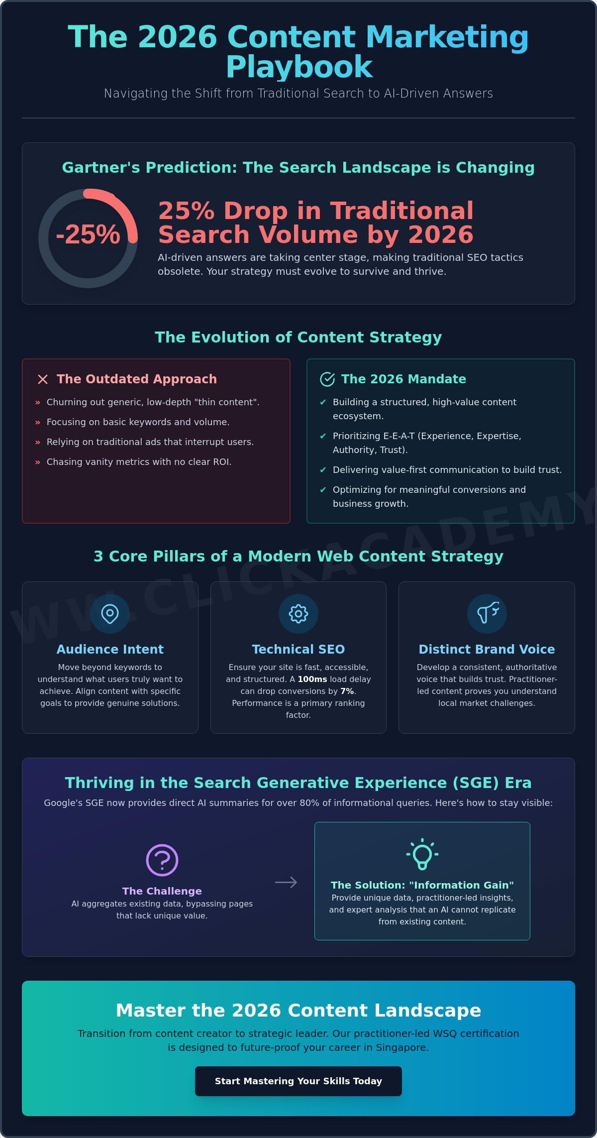 Content Marketing in Web