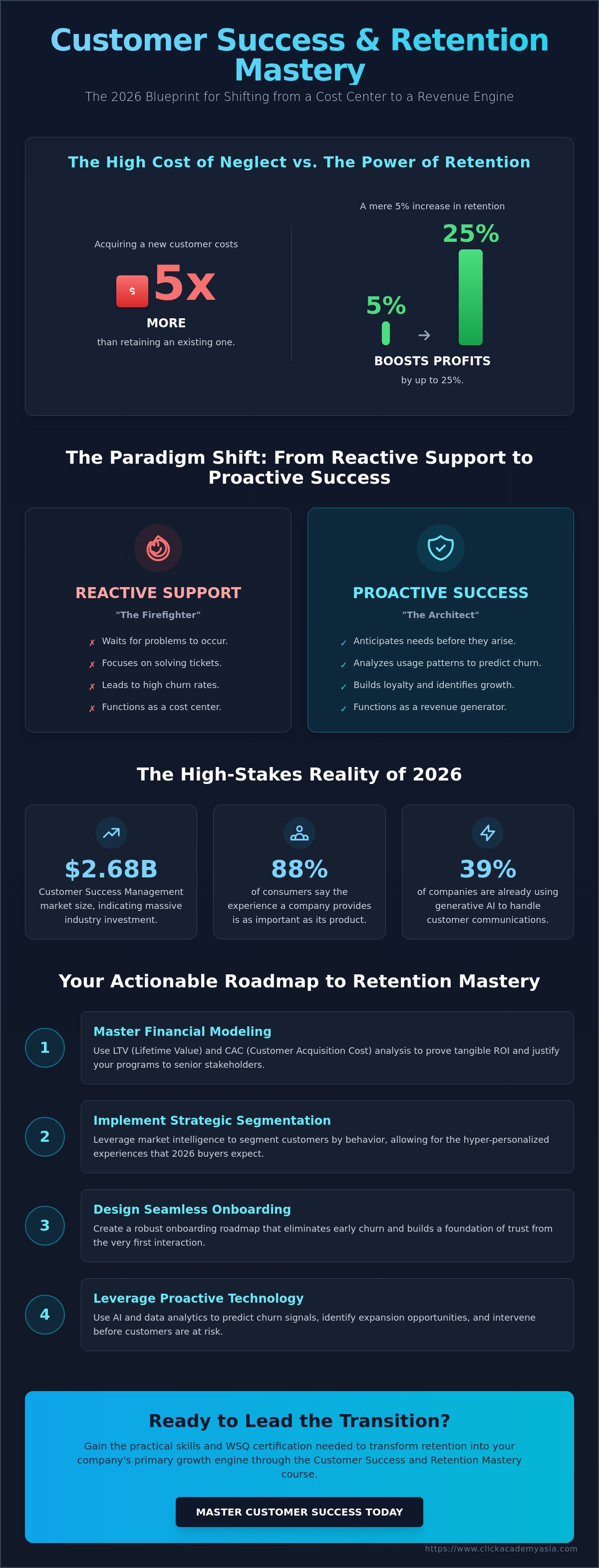 Customer Success and Retention Mastery - https://www.clickacademyasia.com/course/customer-success-and-retention-mastery