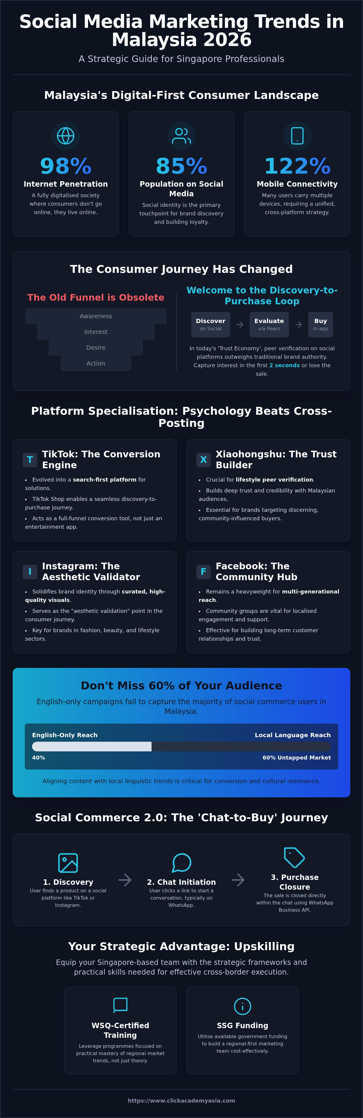 Social media marketing trends in malaysia 2026