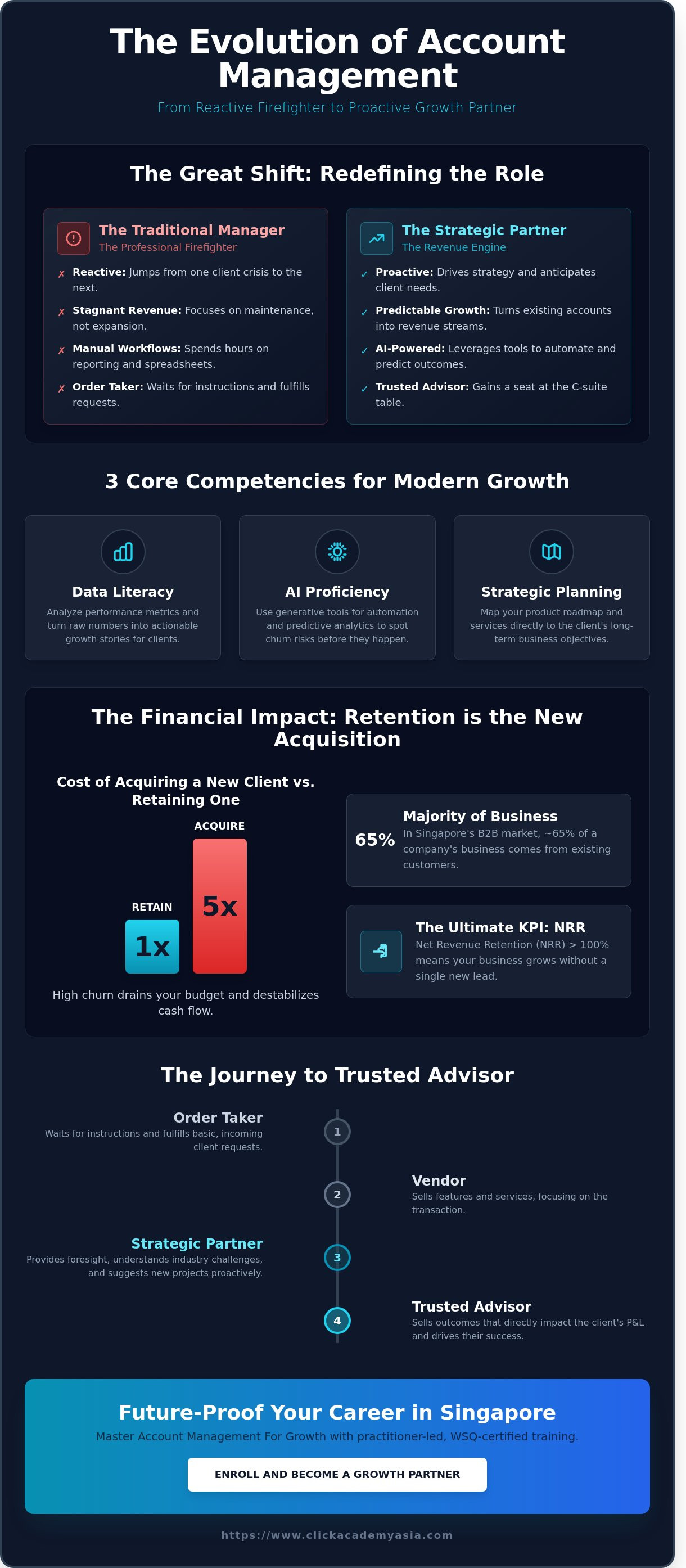Account Management For Growth
