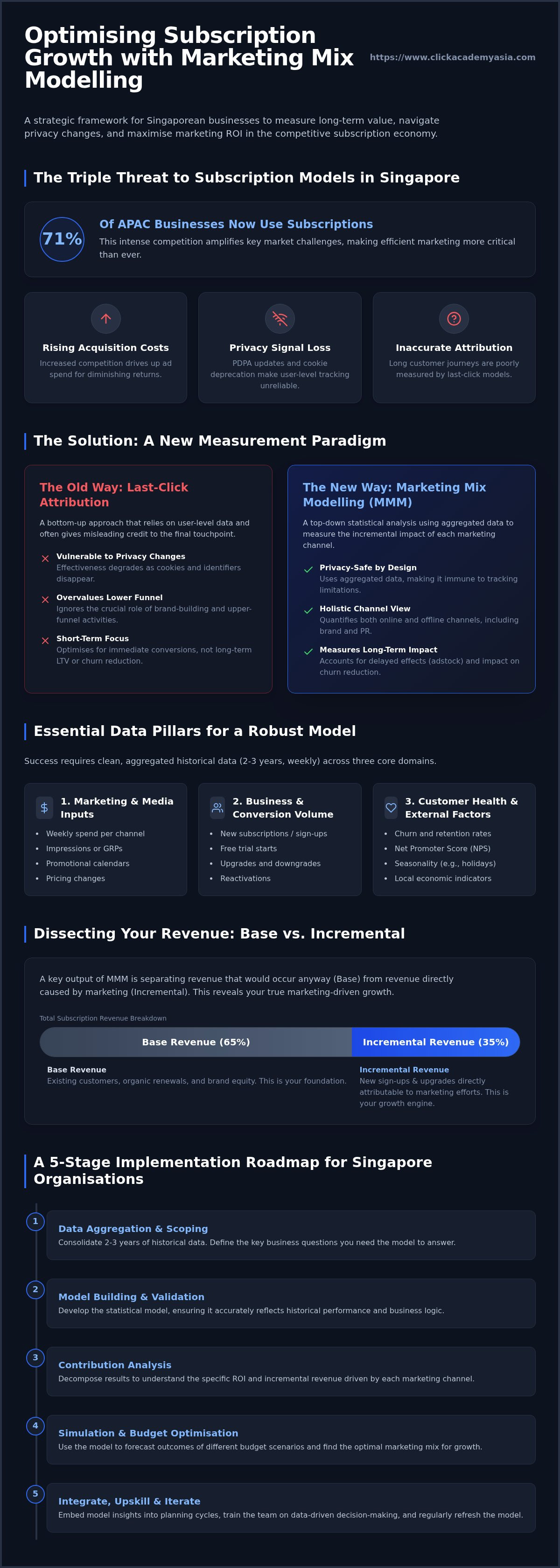 Marketing mix modeling for subscription services