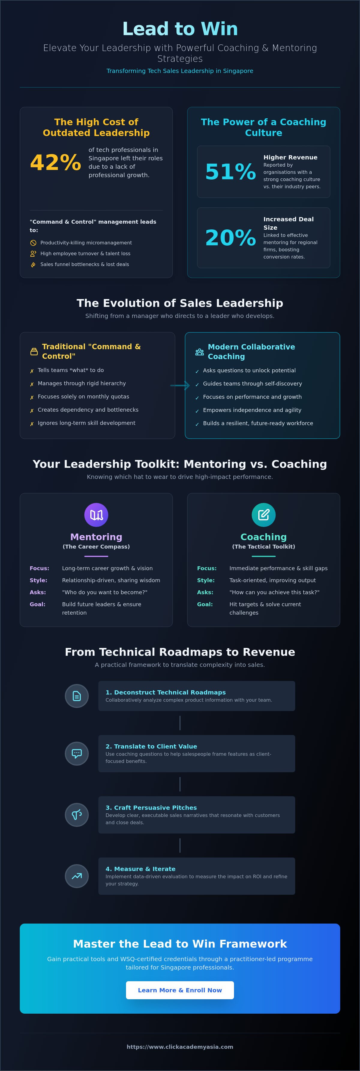 Lead to Win - Elevate Your Leadership with Powerful Coaching and Mentoring Strategies - https://www.clickacademyasia.com/course/lead-to-win