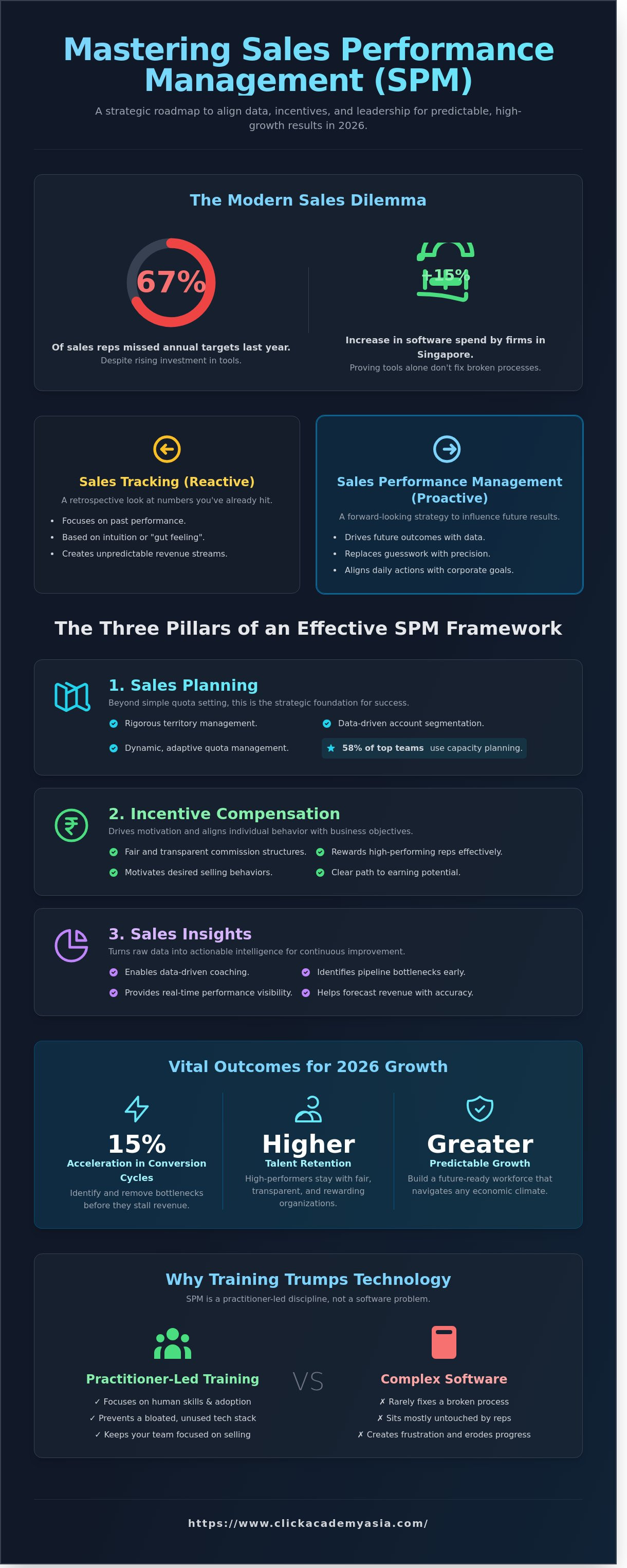 Sales Performance Management