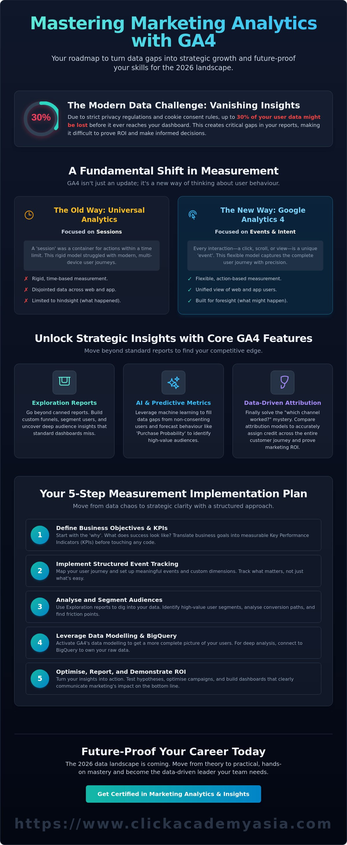 Marketing analytics with ga4