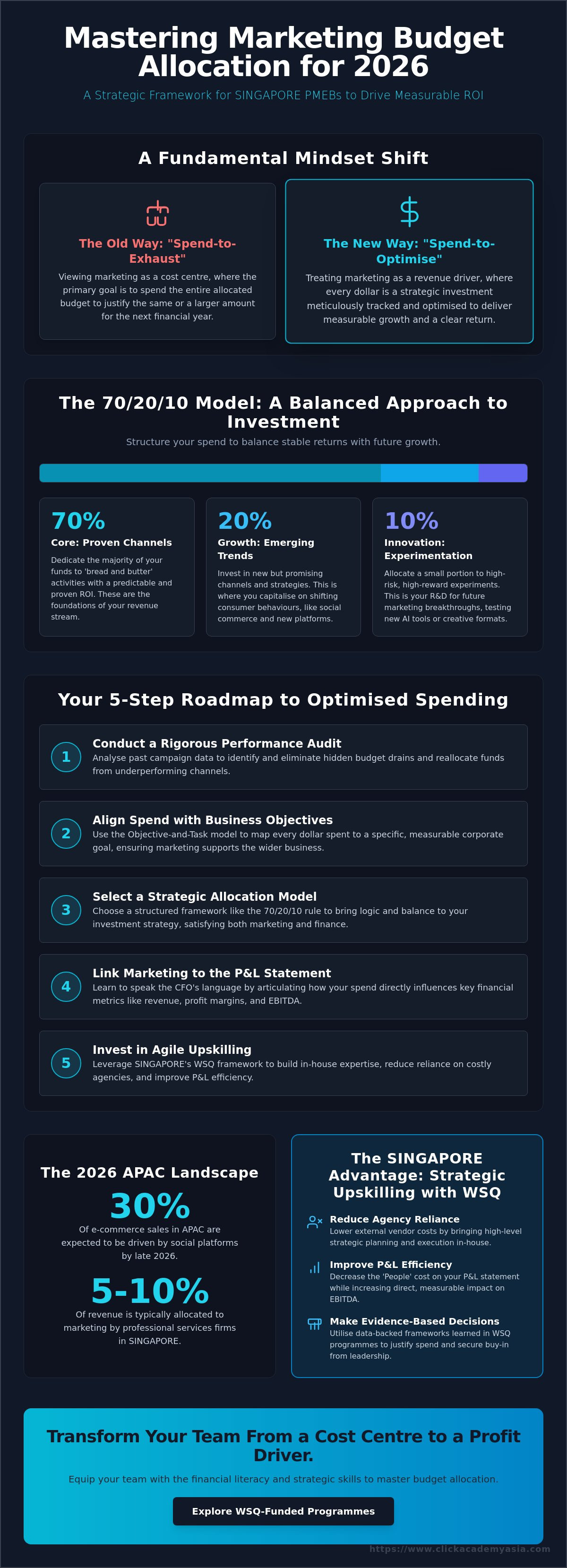 Marketing budget allocation models