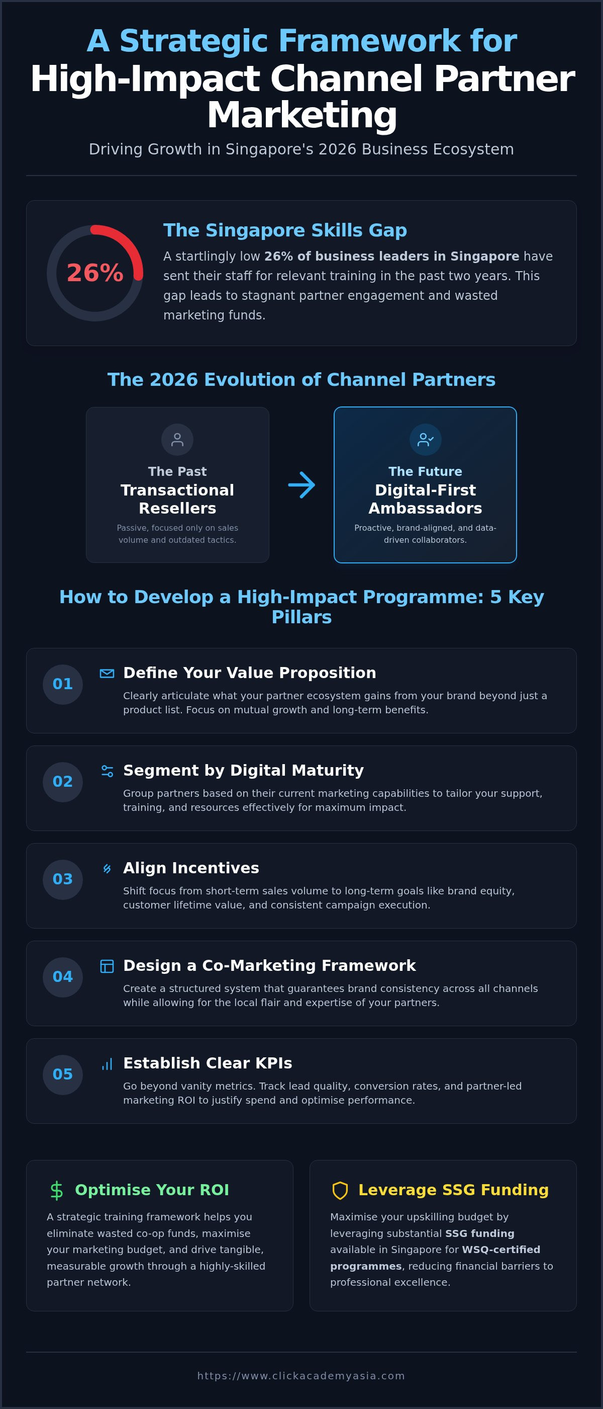 Channel partner marketing training