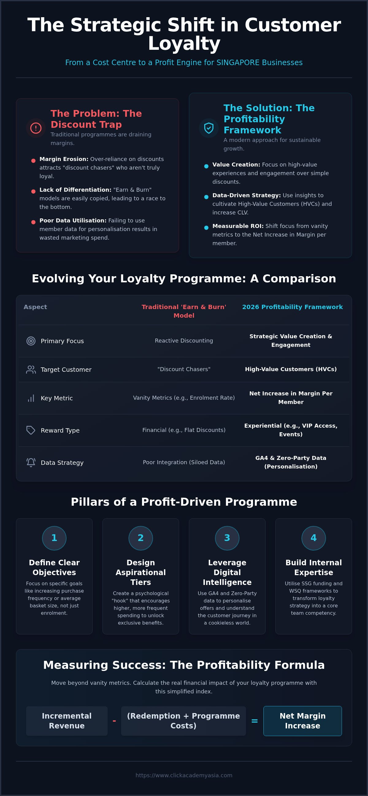 Building a customer loyalty program that increases profit