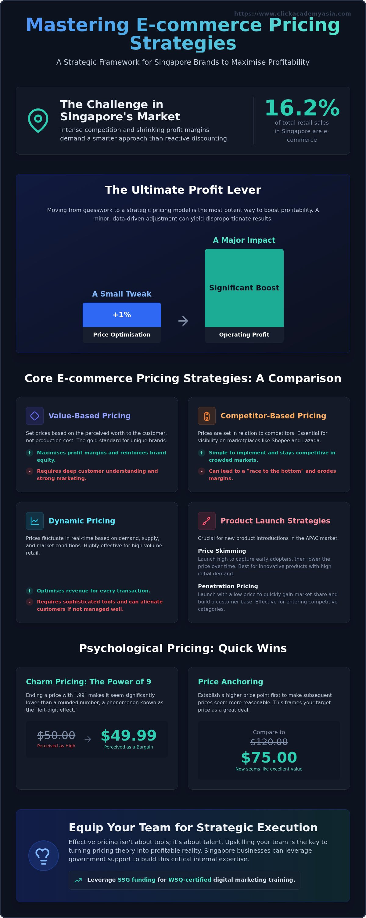 E-commerce pricing strategies