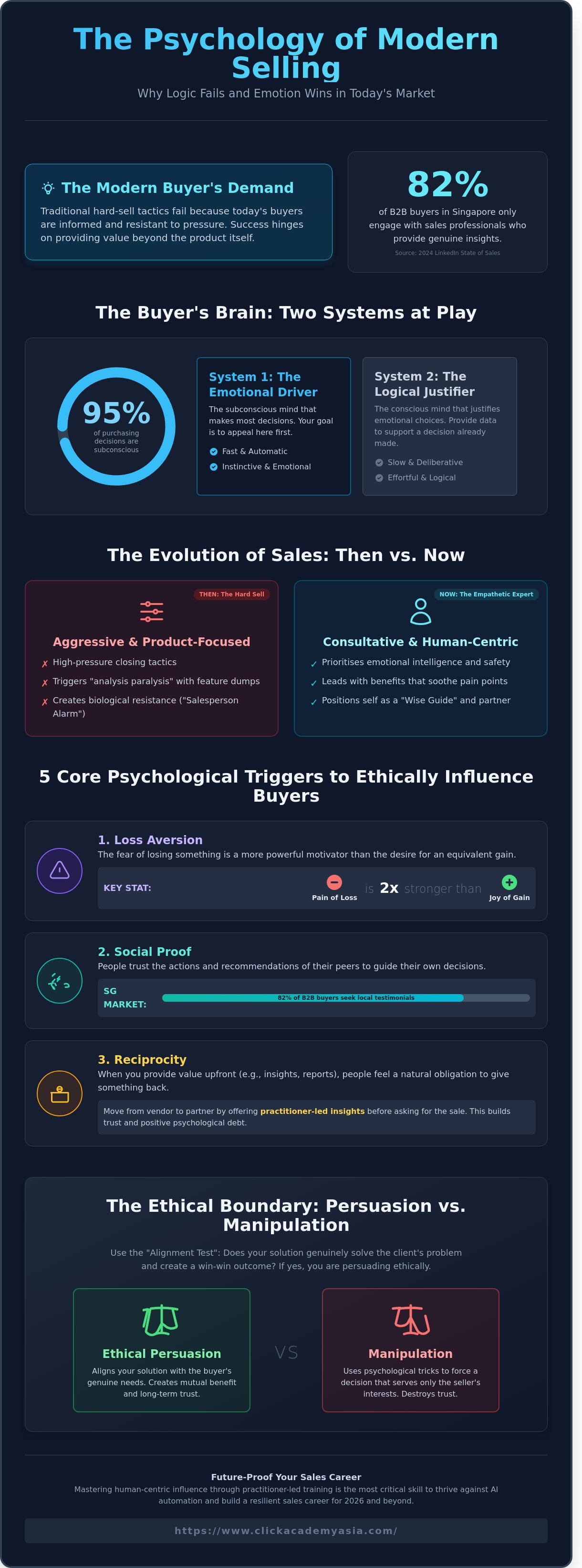 Psychology of Selling infographic - visual guide