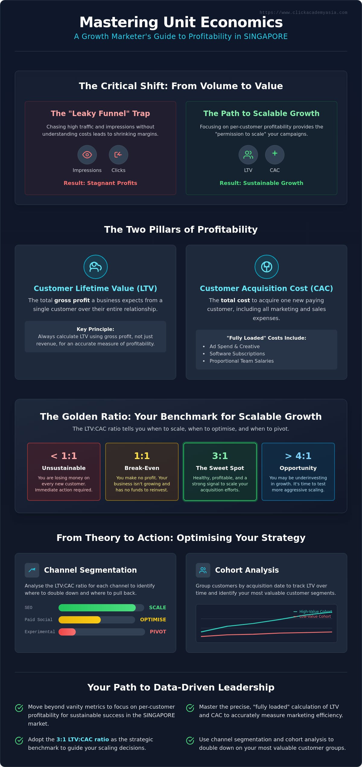 Unit economics for growth marketers