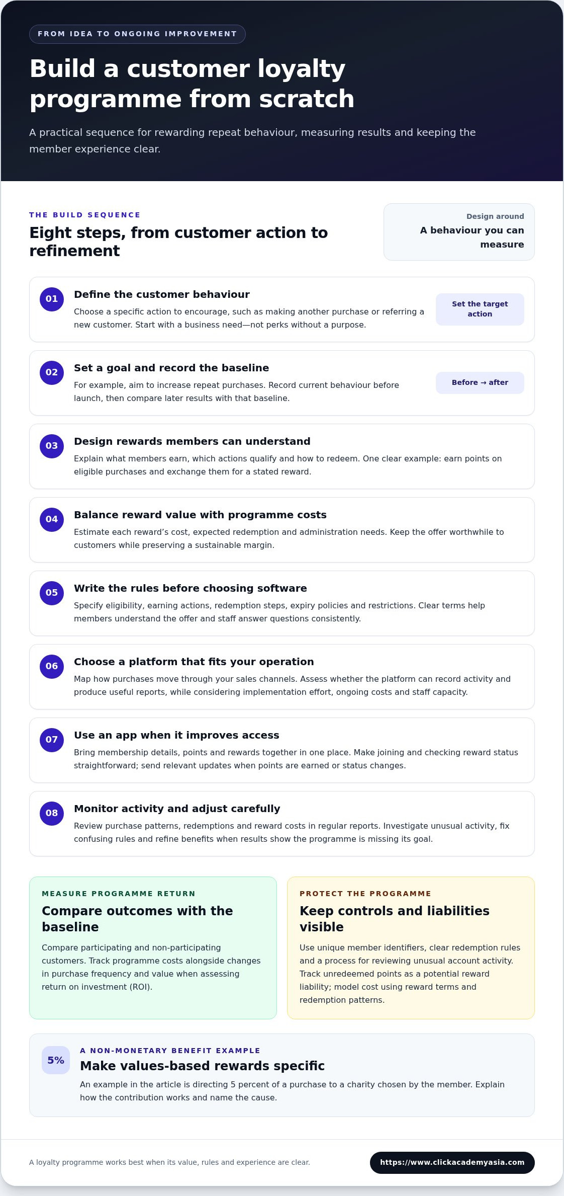 Building a customer loyalty program from scratch