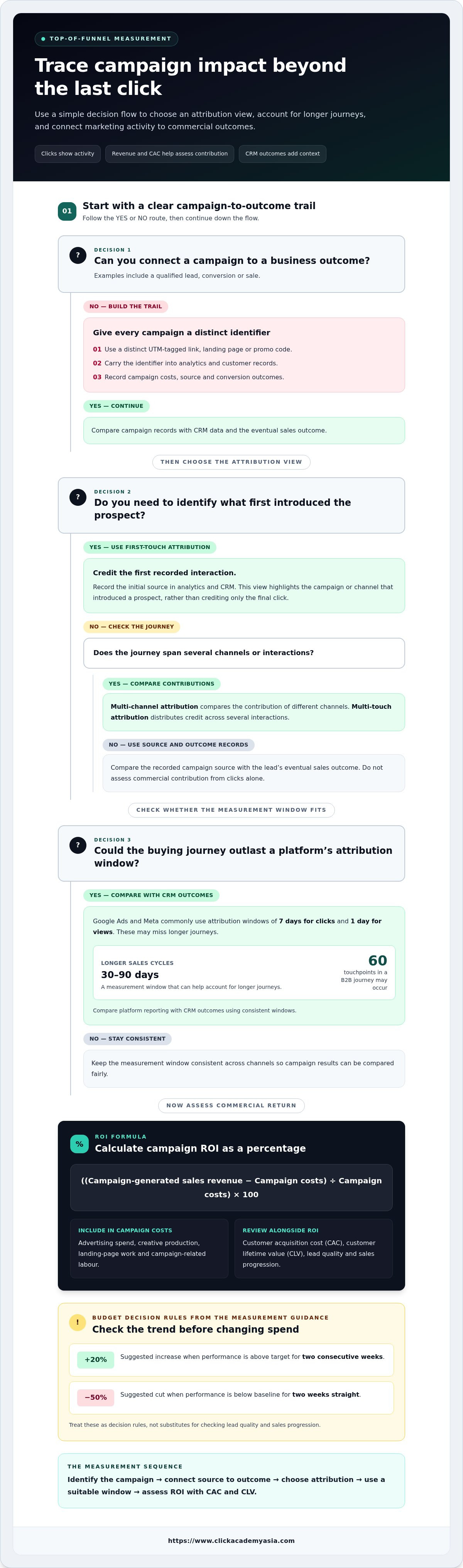 Measuring roi of top-of-funnel marketing