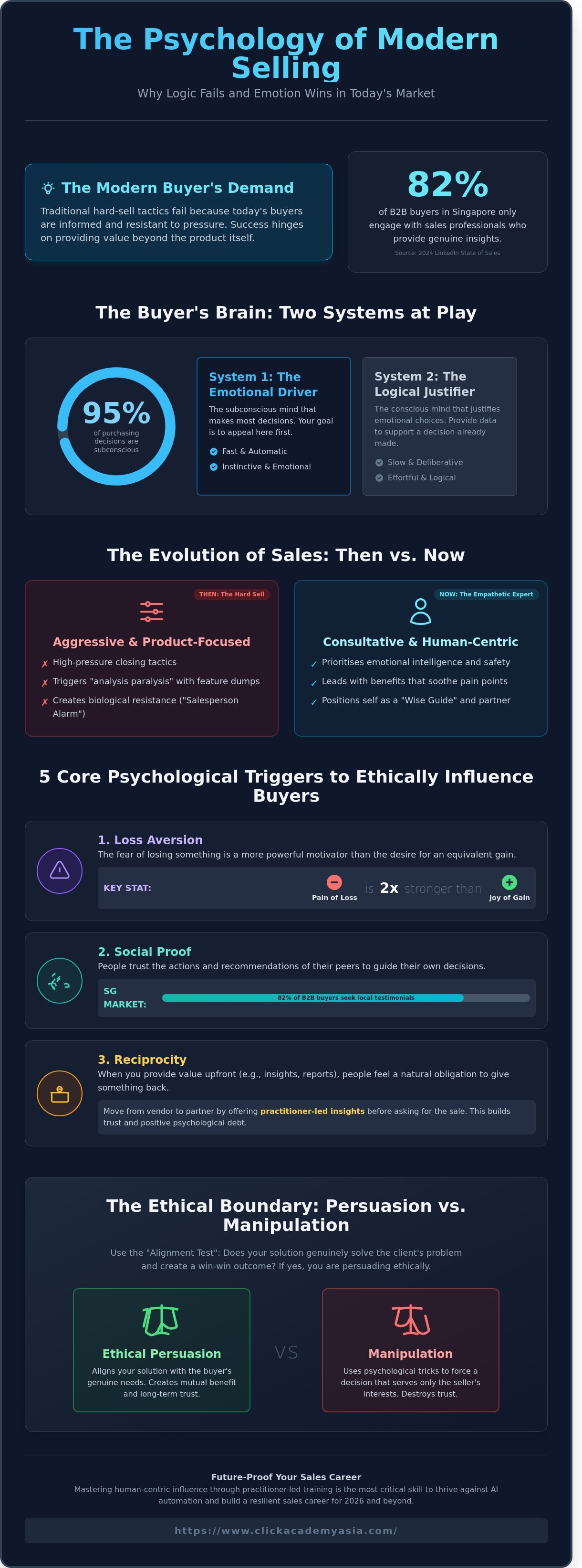 Psychology of Selling