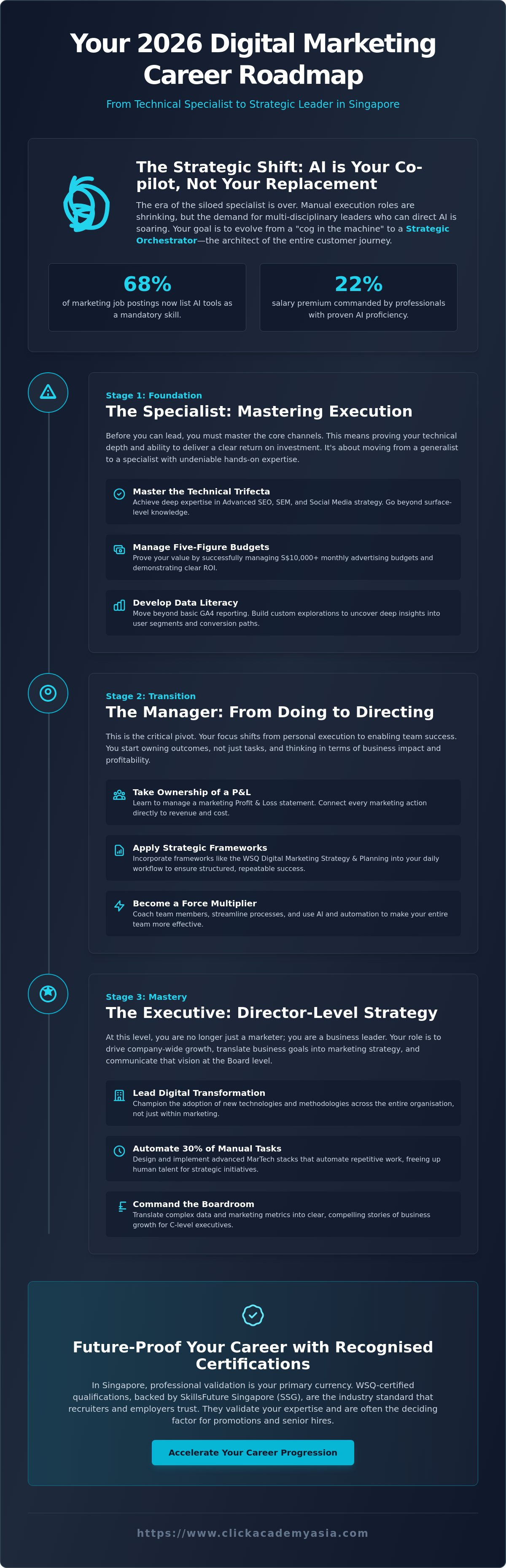 Career progression for digital marketers