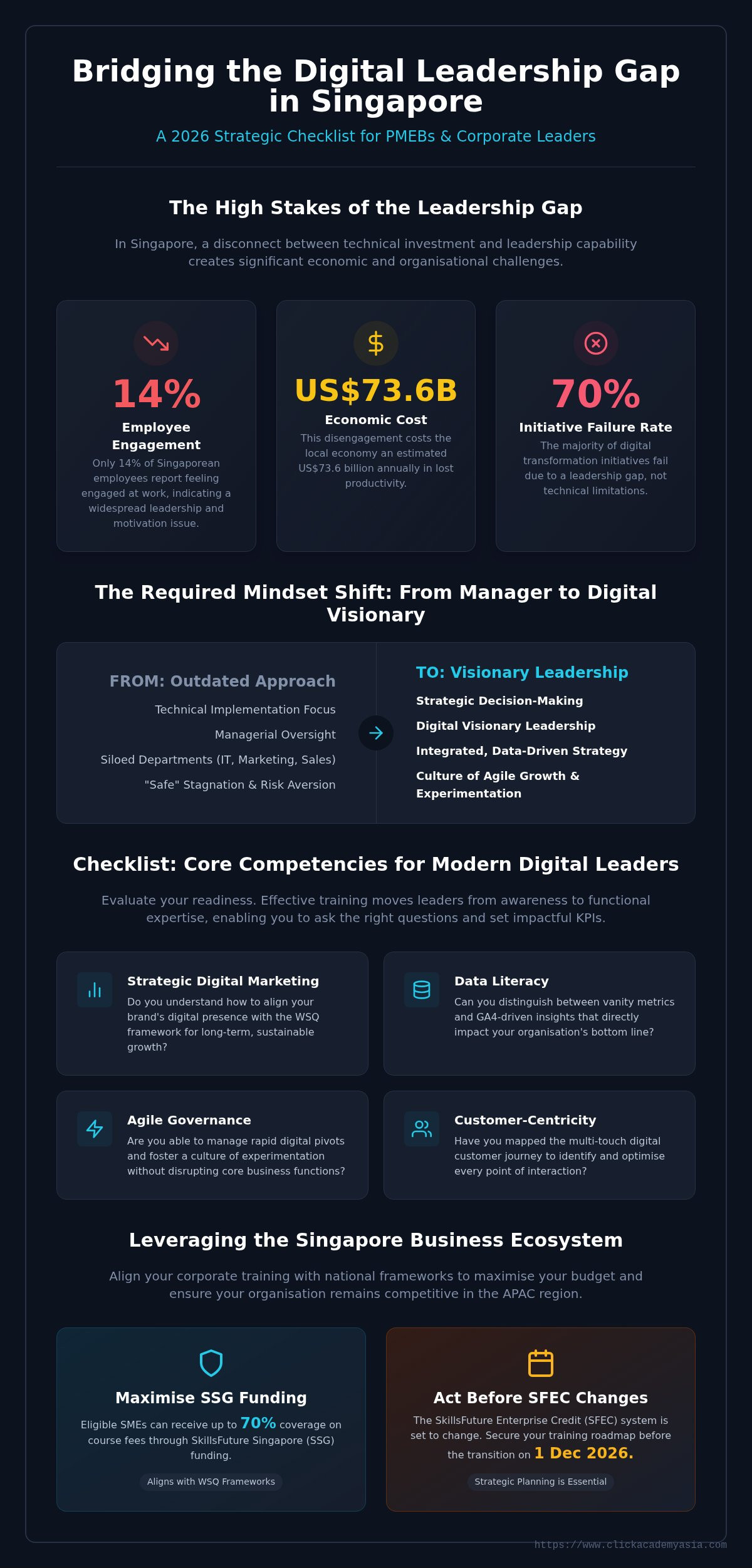 Digital transformation training for leaders