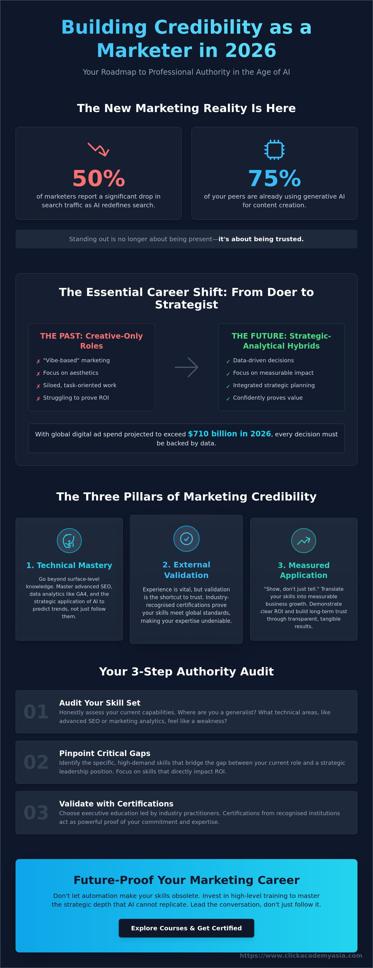 Building credibility as a marketer