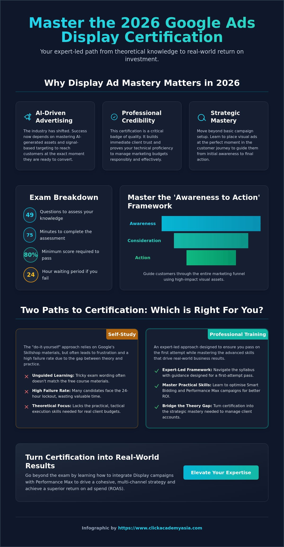 Google ads display certification course