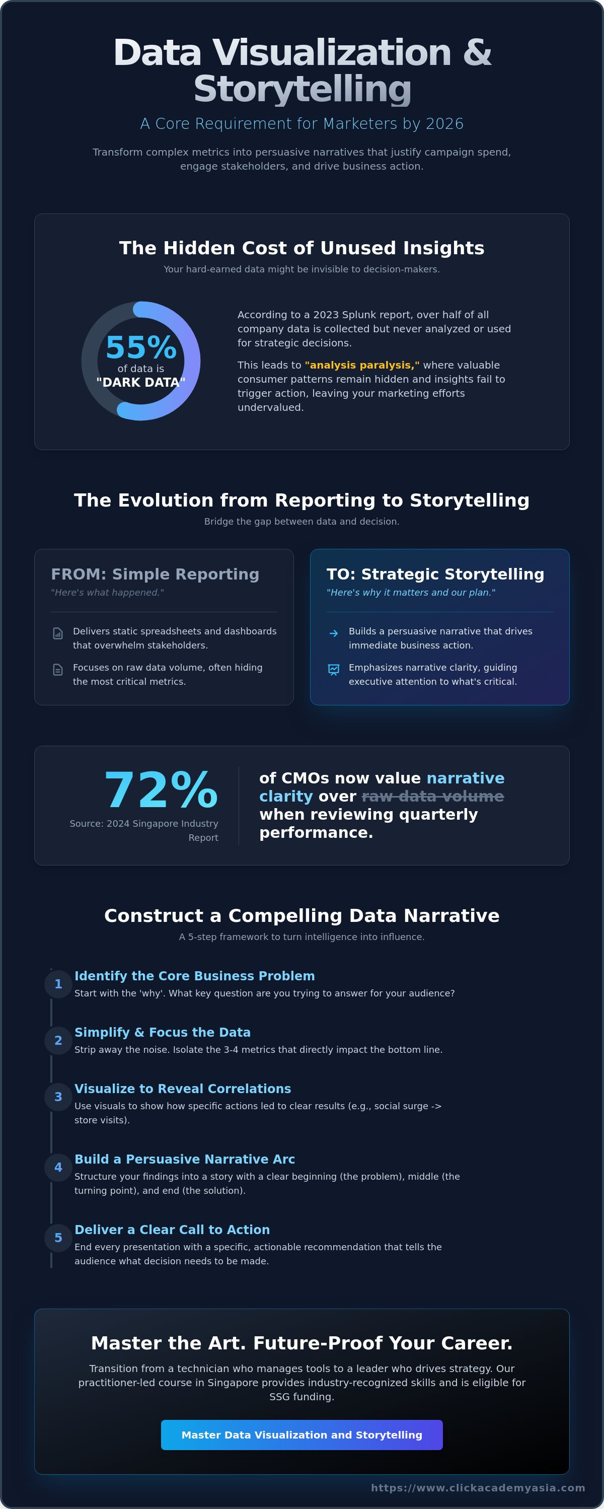 Data Visualization and Storytelling for Marketers - https://www.clickacademyasia.com/course/data-visualisation-and-storytelling