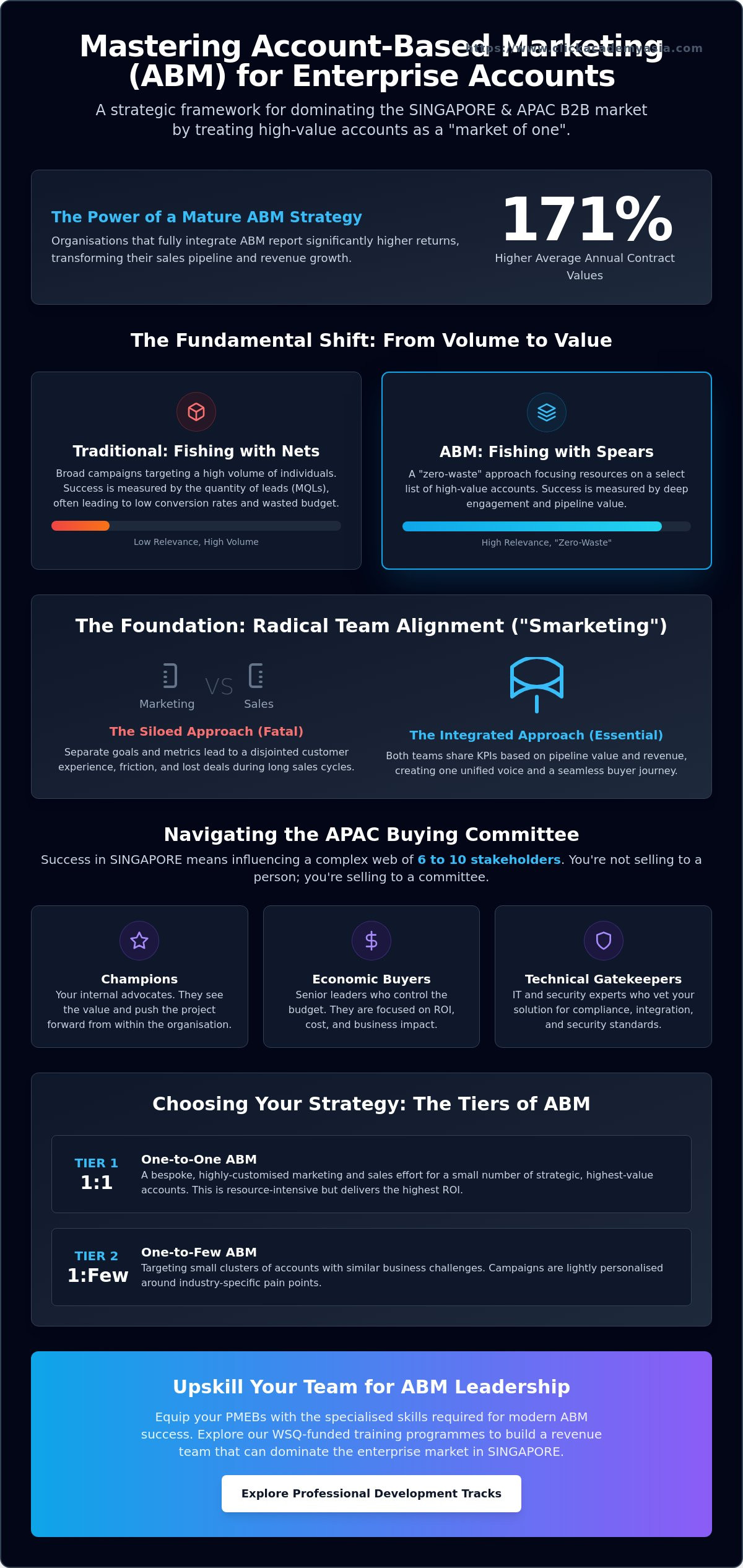 Account-based marketing for enterprise accounts