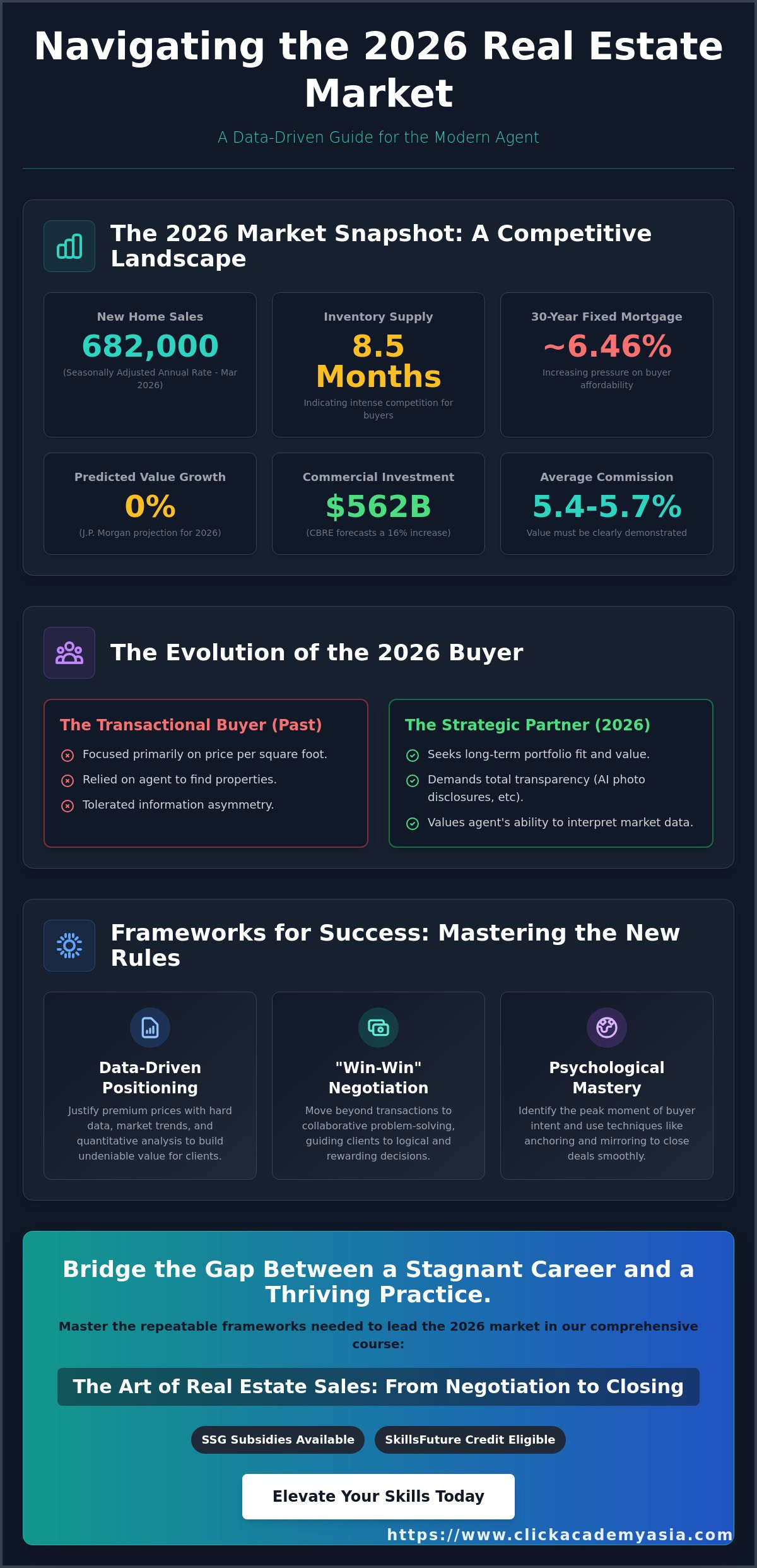 The Art of Real Estate Sales: From Negotiation to Closing  - https://www.clickacademyasia.com/course/the-art-of-real-estate-sales