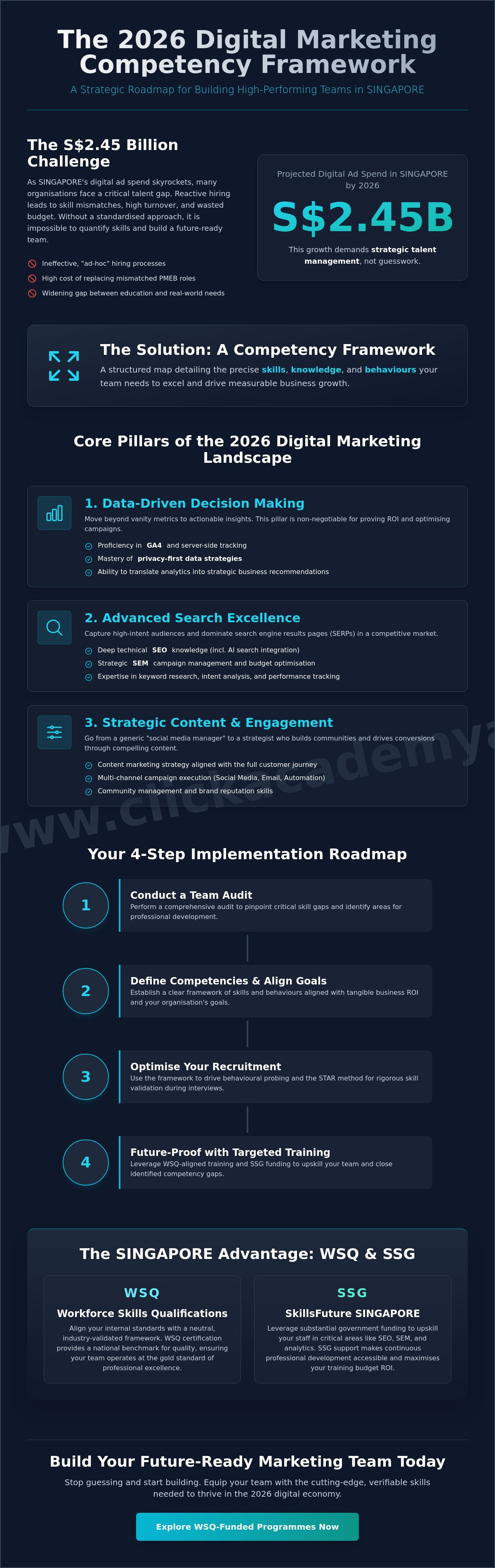 Digital marketing competency framework