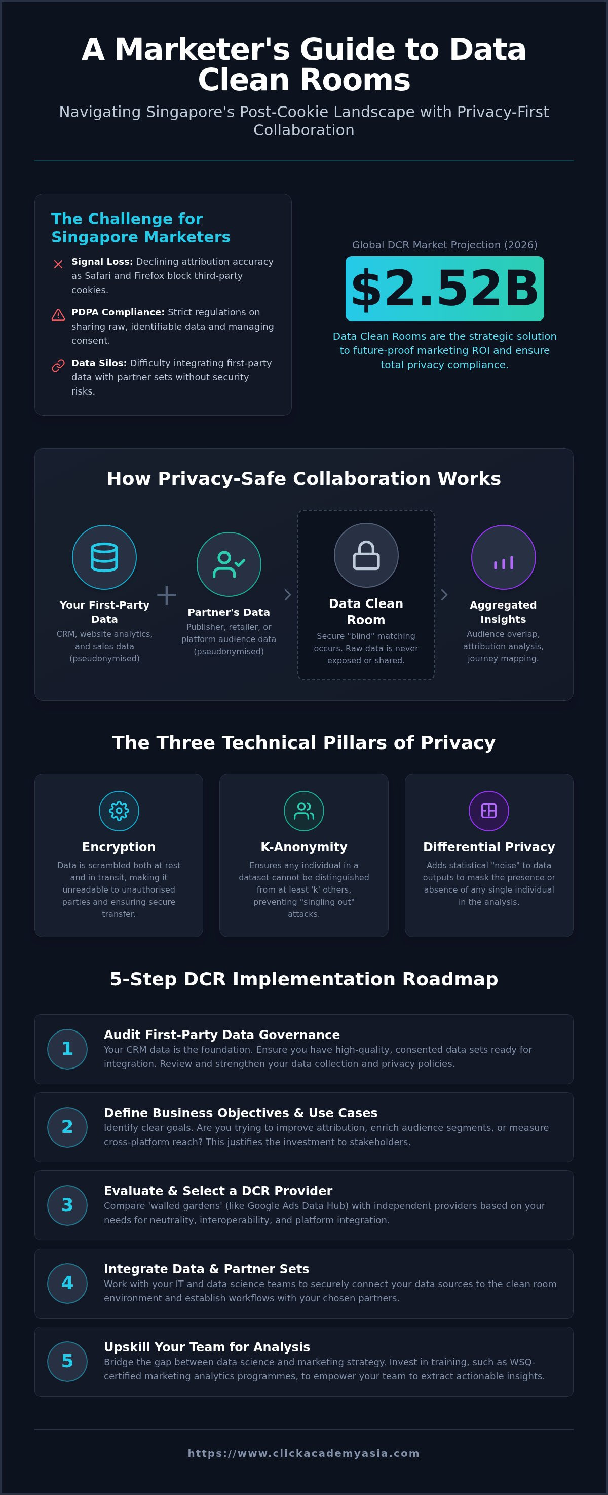 Data clean room implementation for marketers