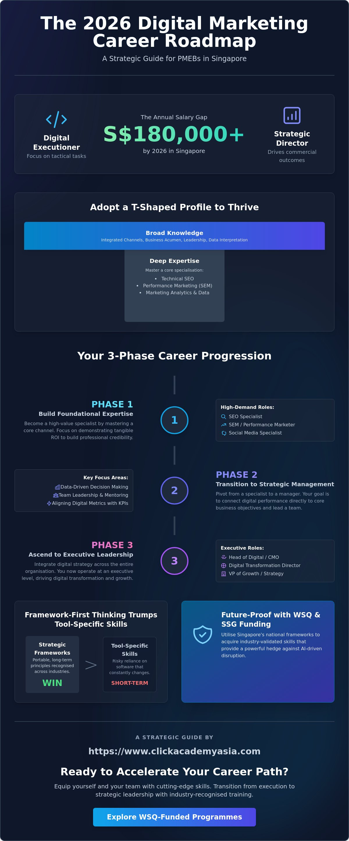 Career path in digital marketing
