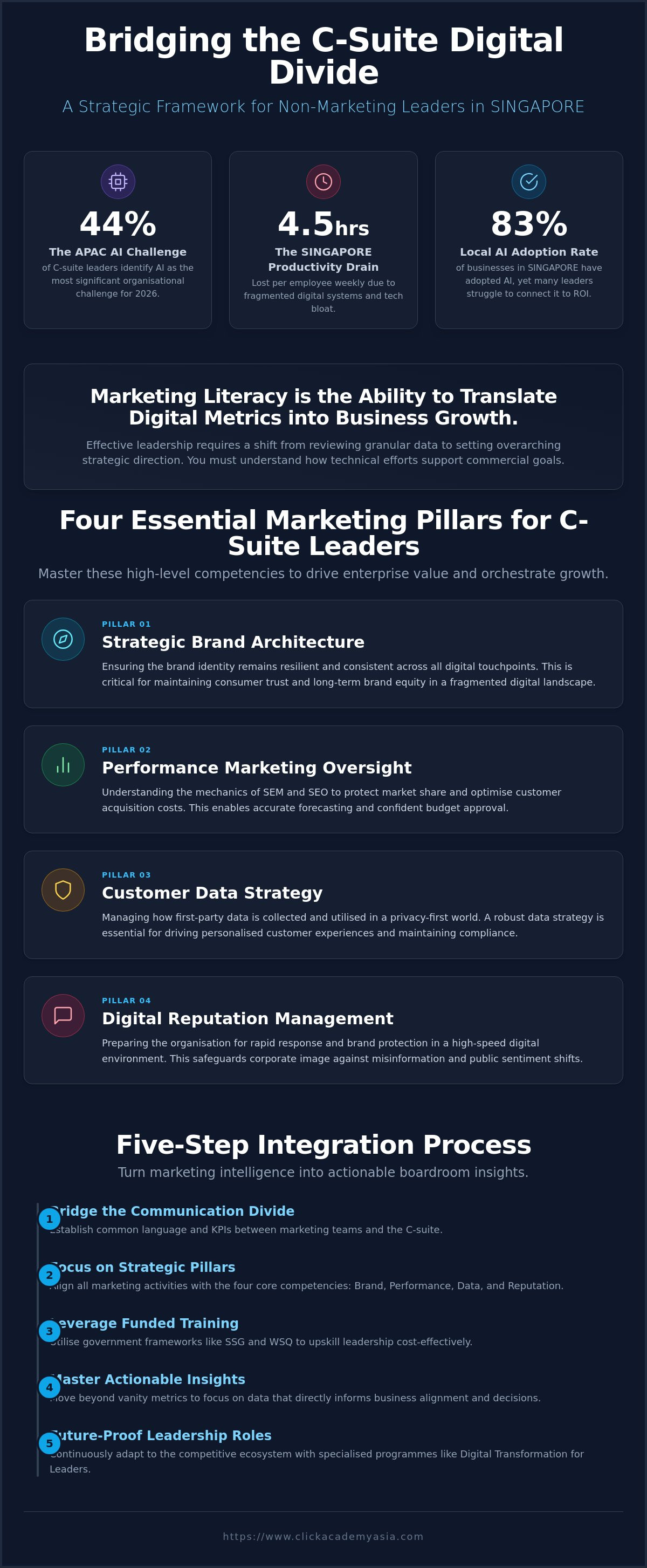 Training for non-marketers in the c-suite