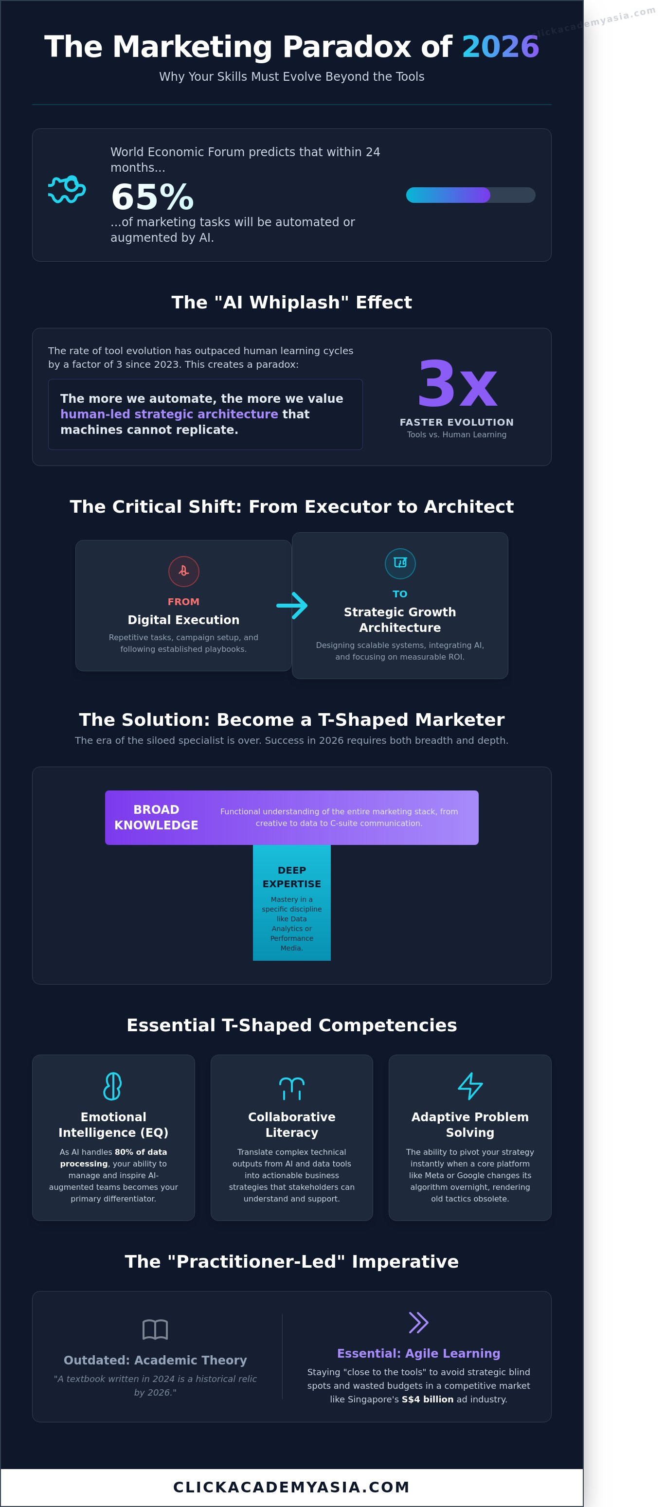 Future proof marketing skills 2026 infographic - visual guide