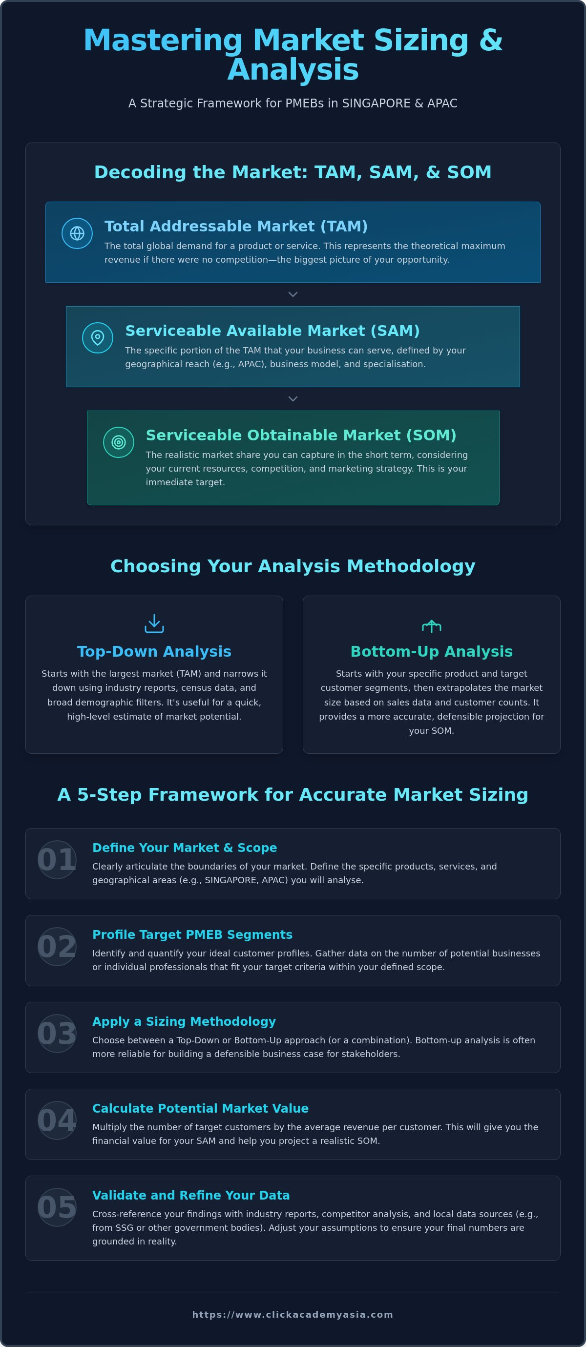 Market sizing and total addressable market analysis