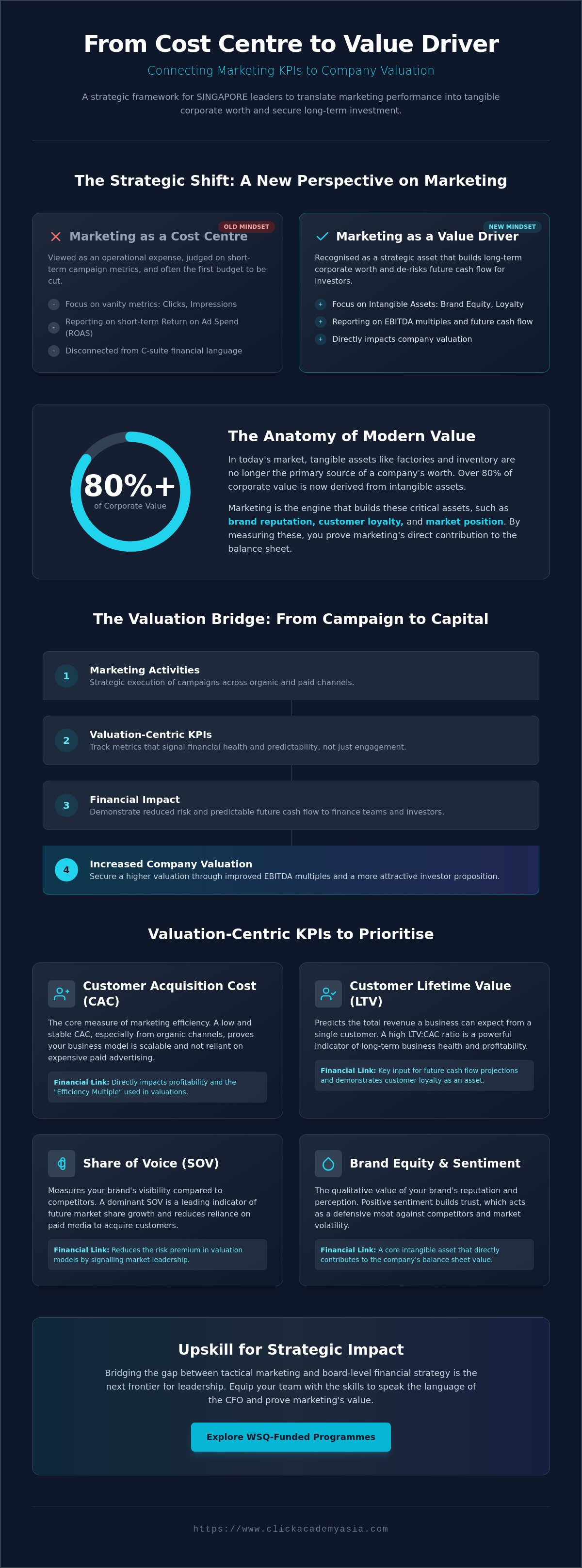 Connecting marketing kpis to company valuation
