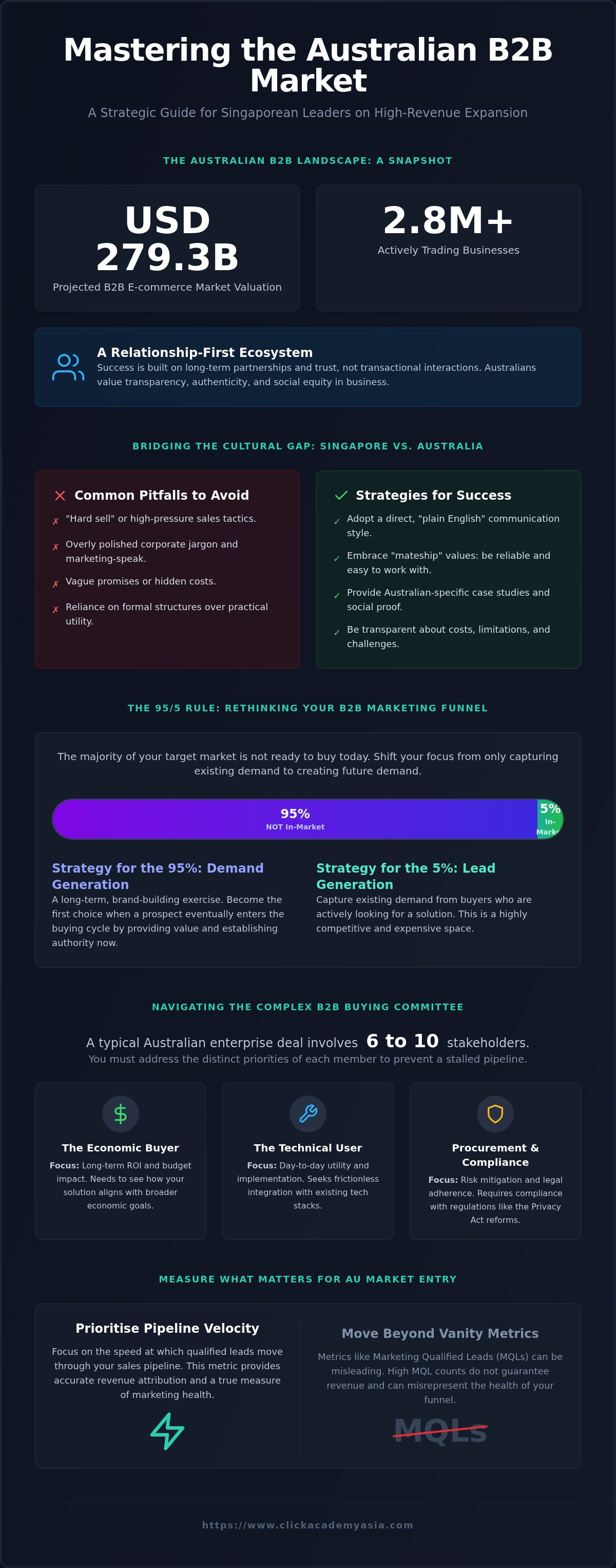 B2b marketing strategies for the australian market