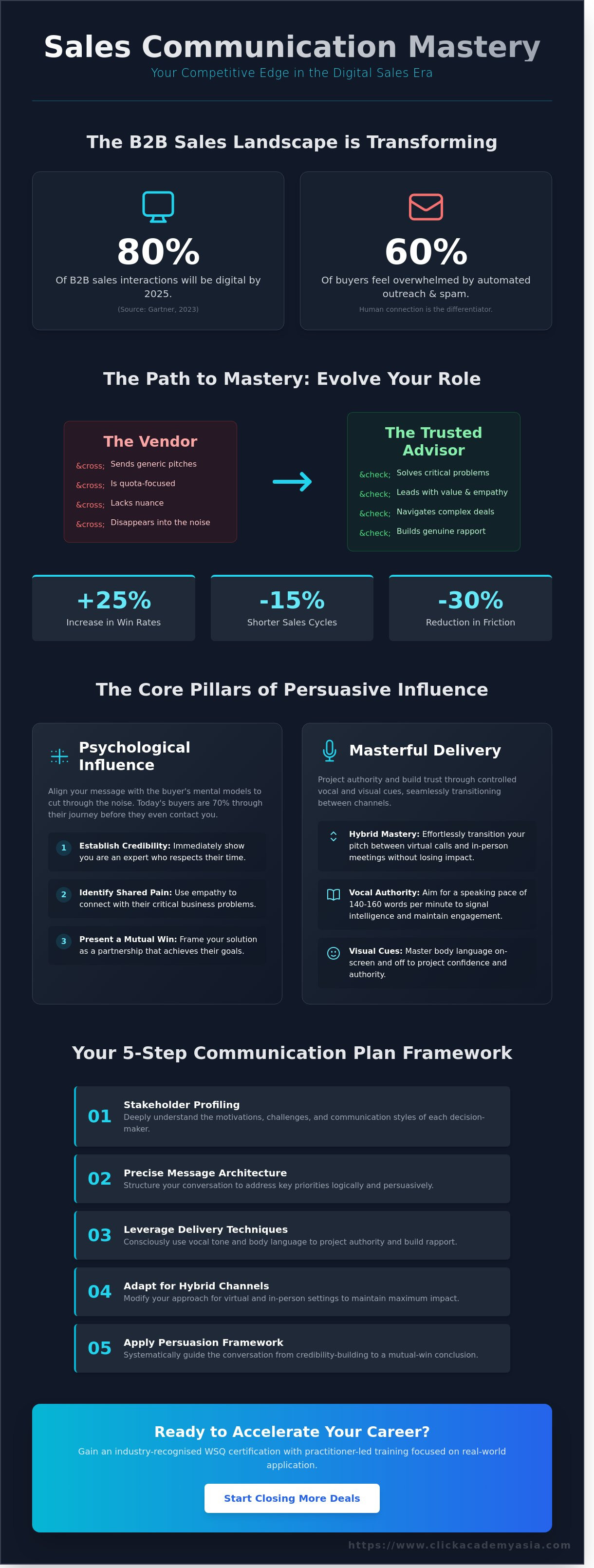 Sales Communication Mastery