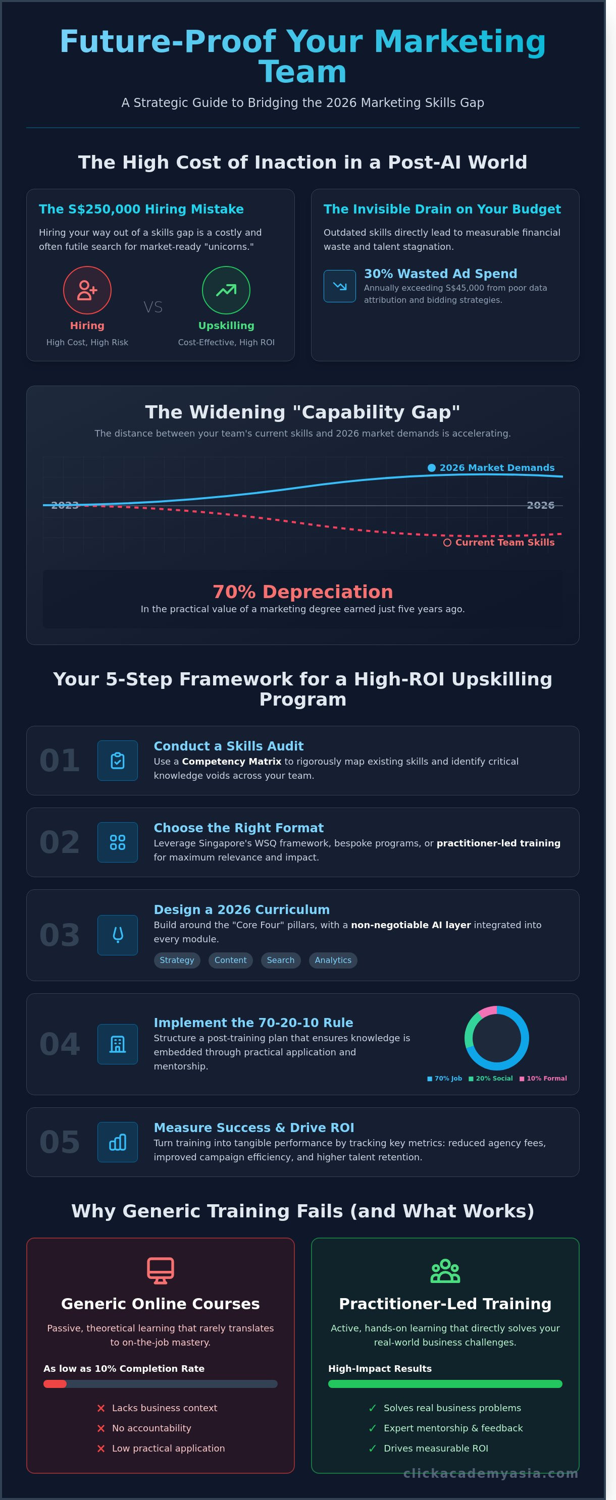 Upskill marketing team training program infographic - visual guide